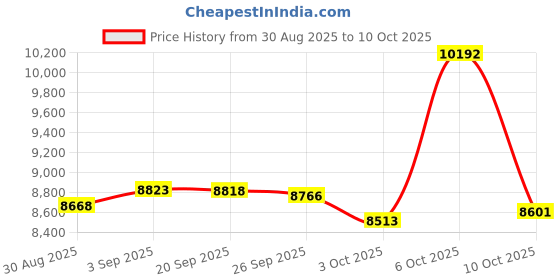 amazon.in Konnek Stein Wired Headset Office with Microphone, Headphone Over-Ear Adjustable Headband Comfortable Ear Cushion Work on Computer PC Mac Laptop Price History Graph from 30 Aug 2025 to 6 Oct 2025