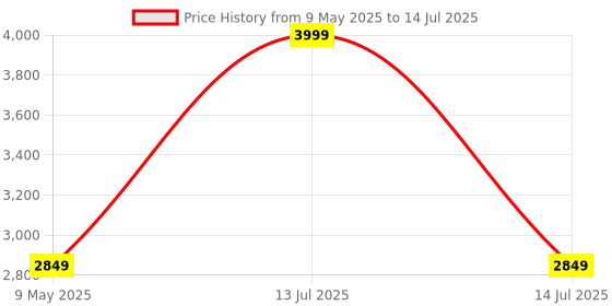amazon.in KONNWEI KW208 12V Car Battery Tester, 100-2000 CCA Load & Alternator Tester, Digital Auto Battery Analyzer Price History Graph from 9 May 2025 to 14 Jul 2025