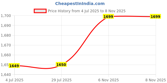 amazon.in KONNWEI KW310 OBD2 Scanner Full OBDII Functions 10 Modes Automotive Engine Fault Code Reader Scan Tool for All 1996 and Newer Cars (Red) Price History Graph from 4 Jul 2025 to 6 Nov 2025
