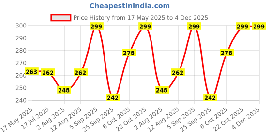 amazon.in Konquer TimeS 4 in 1 Stainless Steel Interchangeable Sieve, Flour Chalni, Spices, Food Strainers, Atta Chalni, Jaali Channi Atta Maida Strainer konquer times Price History Graph from 17 May 2025 to 3 Dec 2025