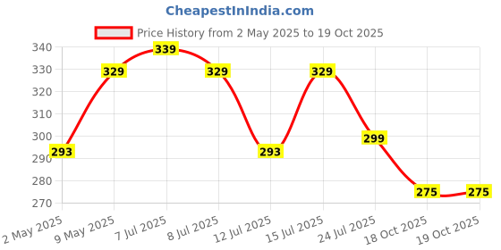 amazon.in konquer times Konquer TimeS® Stainless Steel Gas Cylinder Trolley with Wheels|Gas Trolly|Lpg Cylinder Stand with Rubber Protection| Plastic Wheels. konquer times Price History Graph from 2 May 2025 to 18 Oct 2025