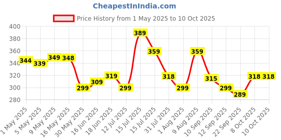 amazon.in Konquer TimeS KTS Automatic Wireless Water Can Dispenser Pump for 20 Litre Bottle Can, White/Black Price History Graph from 1 May 2025 to 10 Oct 2025