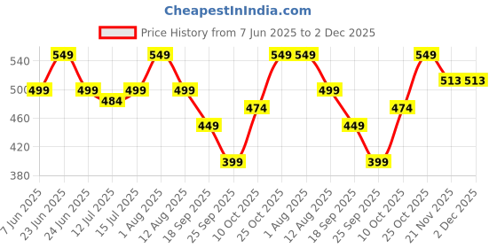 amazon.in konquer times Milk Frother Handheld, Stainless Steel Electric Coffee Whisk and Egg Beater, Rechargeable Battery Powered Automatic Milk Foamer Drink Mixer for Latte, Cappuccino, Hot Chocolate, Matcha konquer times Price History Graph from 7 Jun 2025 to 2 Dec 2025