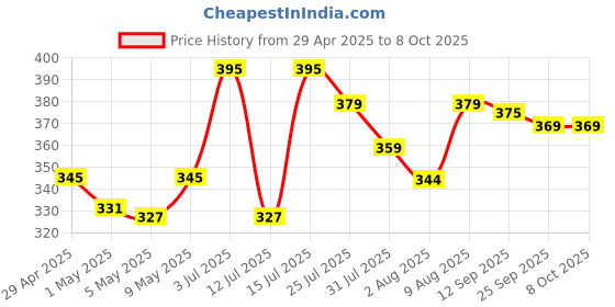 amazon.in Konquer TimeS Non-Stick Grill Sandwich Toaster and Griller. konquer times Price History Graph from 29 Apr 2025 to 7 Oct 2025