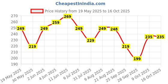 amazon.in Konquer TimeS Rechargeable Milk Frother Handheld, USB-C Coffee Foam Maker with Stainless Steel Whisk ＆ 3 Speeds, Coffee Frother Electric Hand Mixer Stirrer for Matcha, Hot Chocolate,Frappe Price History Graph from 19 May 2025 to 16 Oct 2025