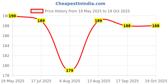 amazon.in Konquer TimeS StainlessSteel Cleaning Dustpan Supdi. (Medium) konquer times Price History Graph from 19 May 2025 to 19 Oct 2025