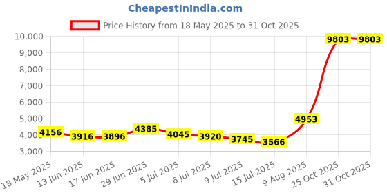 amazon.in Konssy Muslin Baby Burp Cloths Sets for Unisex- 6 Pack Large 100% Cotton Burping Clothes for Newborn, Baby Girls and Boys konssy Price History Graph from 18 May 2025 to 31 Oct 2025