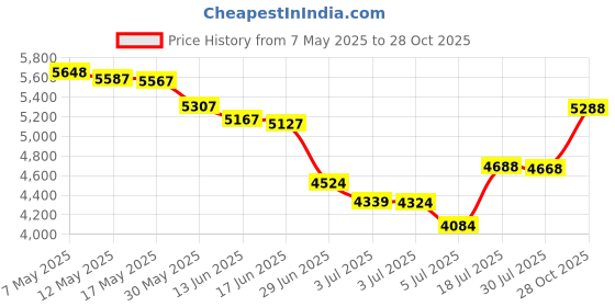 amazon.in Konssy Muslin Baby Burp Cloths Sets for Unisex- 6 Pack Large 100% Cotton Burping Clothes for Newborn,Baby Girls and Boys konssy Price History Graph from 7 May 2025 to 28 Oct 2025