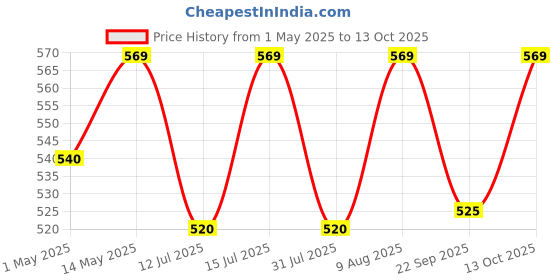 amazon.in Konvio Neer 10 Inch 5 Micron PP Spun Cartridge Compaitble of 10 Inch Pre-Filter housing of water purifier (Pack of 5) Price History Graph from 1 May 2025 to 13 Oct 2025