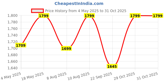 amazon.in Konvio Neer 100 GPD RO Diaphragm Booster Pump, Input Power Suitable 24V DC Suitable For All Water Purifier (Spare Part) Price History Graph from 4 May 2025 to 31 Oct 2025