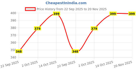 amazon.in Konvio Neer 4 Inch Alkaline Water Filter Cartridge for All RO Water Purifier with pH Tester Solution (Alkaline, 4") - White & Black konvio neer Price History Graph from 22 Sep 2025 to 20 Nov 2025