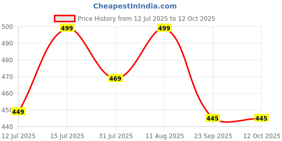 amazon.in Konvio Neer 7" Water Filter Candle for Steel Gravity Purifier, Set of 2 Candle with 1 Plastic Tap konvio neer Price History Graph from 12 Jul 2025 to 12 Oct 2025