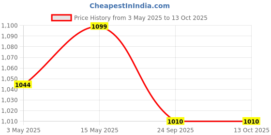 amazon.in Konvio Neer 80 GPD Membrane with Membrane housing and FR, Replacement for Sealed Membrane Price History Graph from 3 May 2025 to 13 Oct 2025