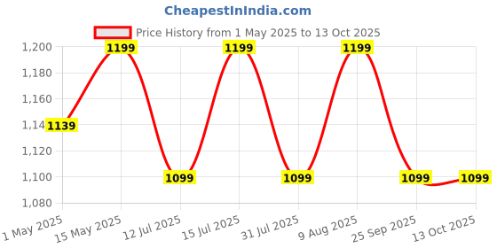 amazon.in Konvio Neer 80 GPD RO Membrane, Carbon Sediment Filter for Water Purifiers, RO Inline Cartridge(White) konvio neer Price History Graph from 1 May 2025 to 13 Oct 2025
