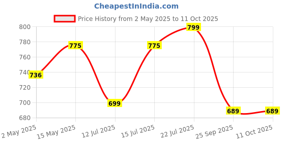 amazon.in Konvio Neer Alkaline Filter Cartridge, Add Minerals Suitable RO Water Purifier (8 Inch - AAA Filter) konvio neer Price History Graph from 2 May 2025 to 10 Oct 2025