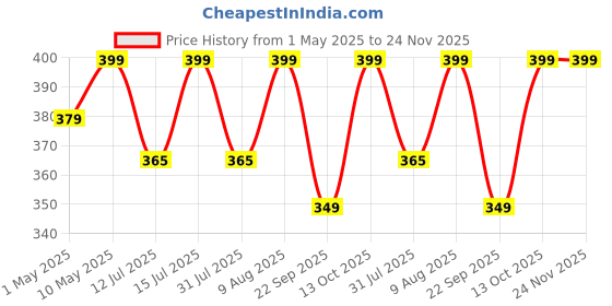 amazon.in KONVIO NEER Antiscalant Solid Balls For Ro Water Purifiers To Convert Hard Water Into Soft Water (30 Pcs), White konvio neer Price History Graph from 1 May 2025 to 24 Nov 2025
