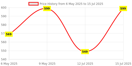 amazon.in Konvio Neer Carbon and Sediment Filter set,Cartridge set Compatible with RO Water Filters Price History Graph from 6 May 2025 to 15 Jul 2025