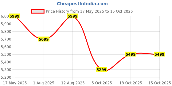 amazon.in Konvio Neer Copper + Alkaline RO + UV LED + UF + TDS Adjuster Water Filter and Purifier with High TDS Membrane (Orange) konvio neer Price History Graph from 17 May 2025 to 14 Oct 2025