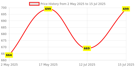 amazon.in Konvio Neer CTO GAC PP Spun Carbon Filter of 10 inch Set Replacement Filters for Under Sink and Commercial RO Water Purifier - 3 Pcs Price History Graph from 2 May 2025 to 15 Jul 2025