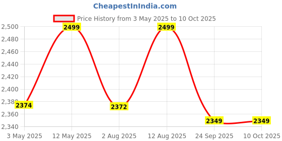 amazon.in KONVIO NEER Domestic Ro Water Purifier Maintenance Service Kit With All Accesories That Work Up To 3000 Tds (Includes 80Gpd Membrane, Aaa, Pre Post Carbon Sediment, Tds Meter, Etc.), White Price History Graph from 3 May 2025 to 10 Oct 2025