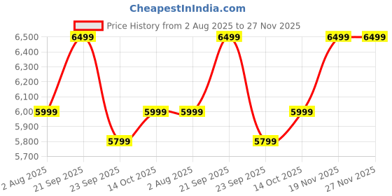 amazon.in Konvio Neer Jeeone RO + UV + ALK + UF + TDS Adjuster RO Water Purifier With High 3000 TDS Membrane (AAA Alkaline) Price History Graph from 2 Aug 2025 to 27 Nov 2025