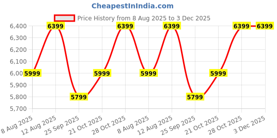 amazon.in Konvio Neer Jeeone RO + UV + UF + TDS Adjuster Water Purifier and High 3000 TDS Membrane (Black), 12 Liter Price History Graph from 8 Aug 2025 to 2 Dec 2025