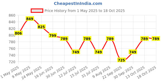 amazon.in Konvio Neer Membrane for All Type of RO Water Purifier (3000 TDS 80 GPD) Price History Graph from 1 May 2025 to 18 Oct 2025