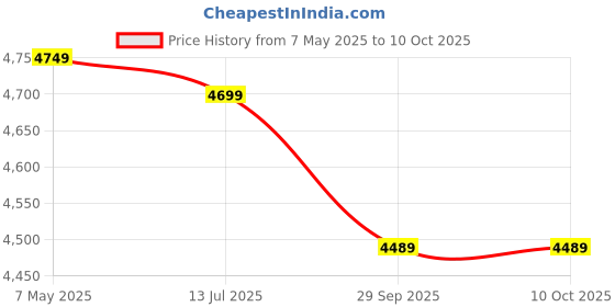amazon.in Konvio Neer Mineral RO + UV + UF + TDS Adjuster Water Filter and Purifier with High TDS Membrane (Blue) Price History Graph from 7 May 2025 to 10 Oct 2025
