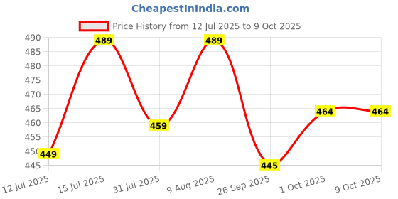 amazon.in KONVIO NEER Non-Electric Gravity Based Ultra Filtration 14L Water Purifier Spare Filter Parts (Spun + Uf), White Price History Graph from 12 Jul 2025 to 8 Oct 2025