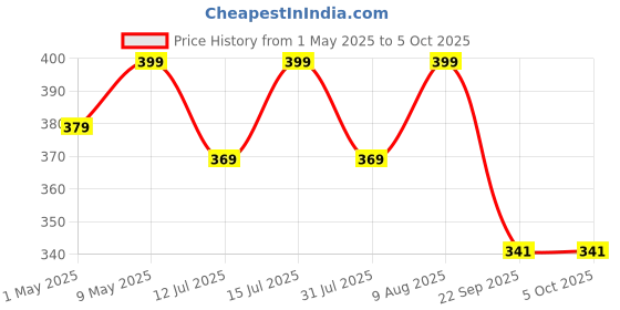 amazon.in Konvio Neer pH Test Paper Roll, pH Strips Indicator, Litmus Paper, pH Measure Full Range 0-14 for Soil and Water Test,(16.4 ft/5 Meter) konvio neer Price History Graph from 1 May 2025 to 5 Oct 2025