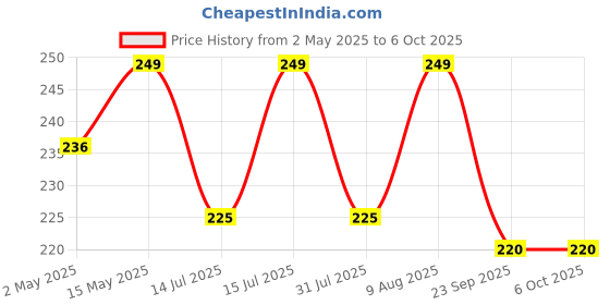 amazon.in Konvio Neer Plastic Tap Suitable For All Ro Water Purifier, Water Filter And Gravity Filter (Set Of 4) , White Price History Graph from 2 May 2025 to 6 Oct 2025