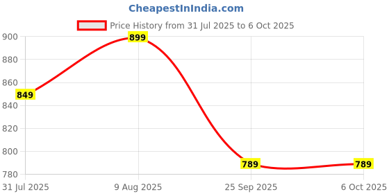 amazon.in Konvio Neer Pre Filter Kit for All RO Water Purifier, External Prefilter kit with 2 MLT Spun Pre-Filter Cartridge (Pre- Filter Kit) Price History Graph from 31 Jul 2025 to 6 Oct 2025