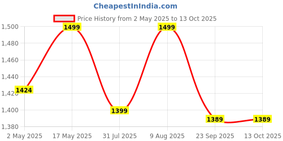 amazon.in Konvio Neer Pre Post Carbon Sediment Filter and 80 GPD RO Membrane, Inline Replacement Cartridge for Domestic Water Purifier Price History Graph from 2 May 2025 to 13 Oct 2025