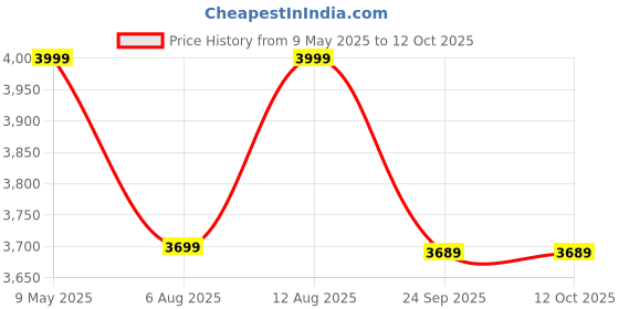 amazon.in Konvio Neer Service Kit with 100 GPD Booster pump, Carbon Sediment Inline Filter, PP Spun 10 Inch, 80 GPD Membrane, Alkaline cartridge, FR for all RO Water Purifier (Multicolour) konvio neer Price History Graph from 9 May 2025 to 12 Oct 2025