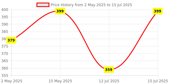 amazon.in Konvio Neer Set of 4 inch UF Cartridge and Mineral Cartridge for RO with 4 D-Push Elbow Connector Price History Graph from 2 May 2025 to 15 Jul 2025
