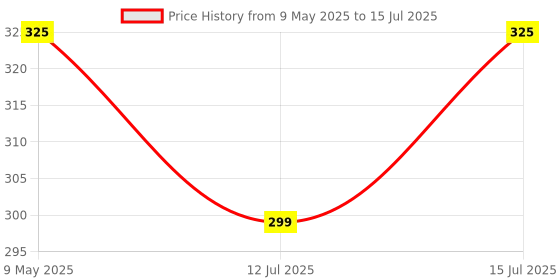 amazon.in Konvio Neer TDS Meter,pH Drop and ORP Tester liquid for watter quality testing Price History Graph from 9 May 2025 to 15 Jul 2025