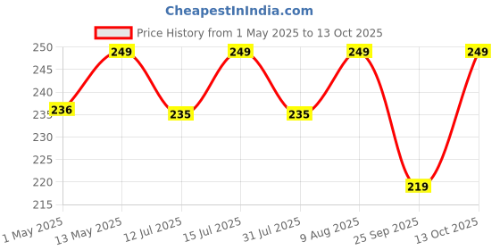 amazon.in KONVIO NEER Water Purifier Float Valve with Auto Cut Off Switch for RO Models Bottom Water Tank (1) konvio neer Price History Graph from 1 May 2025 to 13 Oct 2025
