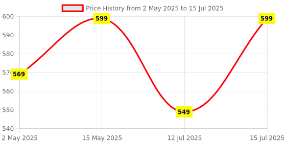amazon.in Konvio Neer Water Purifier Inline Cartridge Consisting of Pre Carbon Filter and Sediment Filter Compatible with All RO Water Filters Price History Graph from 2 May 2025 to 15 Jul 2025