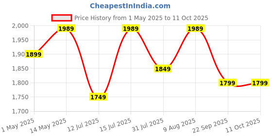 amazon.in Konvio Neer Water Purifier Maintenance Service Kit For All Type Ro Water Purifier (Mineral, Yearly With Pf), 20 Liter /Hour - White konvio neer Price History Graph from 1 May 2025 to 11 Oct 2025