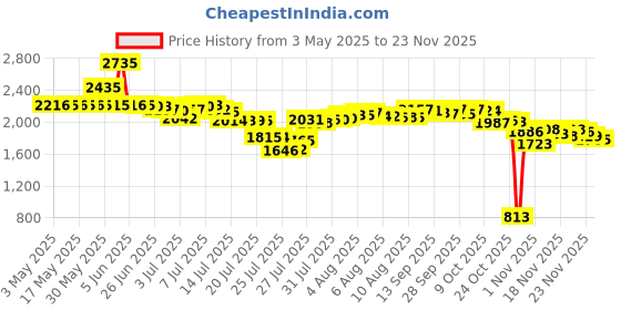 amazon.in kooc Baking Cooking Accessories kooc Price History Graph from 3 May 2025 to 23 Nov 2025