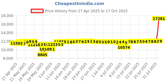 amazon.in KoOC slow cooker, 2 quart, liner included for easy cleaning, adjustable temperature, nutrient loss reduction, stainless steel, pink, round kooc Price History Graph from 27 Apr 2025 to 17 Oct 2025