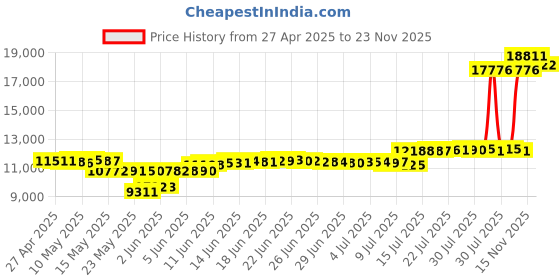 amazon.in KOOC Small Slow Cooker, 2 Liter, Free Liners Included for Easy Cleanup, Upgraded Ceramic Pot, Adjustable Temperature, Reduce Nutrient Loss, Stainless Steel, kooc Price History Graph from 27 Apr 2025 to 22 Nov 2025