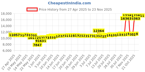 amazon.in KOOC Small Slow Cooker, 2 Quart, Free Inserts for Easy Cleaning, Upgraded Ceramic Pot, Adjustable Temperature, Nutrient Loss Reduction, Stainless Steel, Black, Round kooc Price History Graph from 27 Apr 2025 to 22 Nov 2025