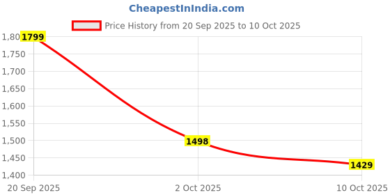 amazon.in KOOCE Kids Digital Camera with Cat Design Price History Graph from 20 Sep 2025 to 10 Oct 2025