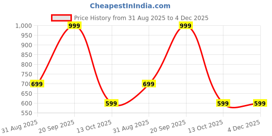 amazon.in Kooce Wrinkle Remover Face Massager Roller | Anti-Aging Skin Tightening Tool for Face, Neck, Eyes | Double Chin Reducer & Slimming Uplift Wand for Glowing Skin Price History Graph from 31 Aug 2025 to 4 Dec 2025