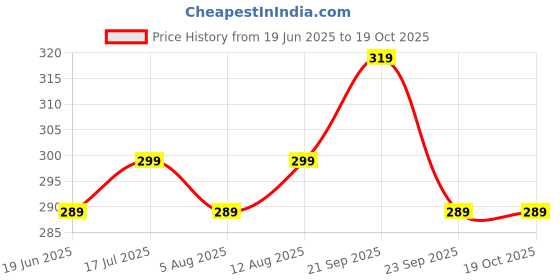 amazon.in KOOCHIE-KOO 500 GSM Muslin Washcloths for Newborns - 30x30 cm, Pack of 3, Burp Cloths, Organic Face Napkins for Toddlers, Muslin Cloth for New Born, Soft Baby Towel Set Price History Graph from 19 Jun 2025 to 18 Oct 2025