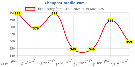 amazon.in Koochie-Koo Burger Design Silicone Collapsible Water Bottles, Portable Sports Bottle with Carabiner Clip, Leak Resistant, BPA Free, Sipper Cup with Sippy Straw, 3+ Years, 550 ml (Pack of 1, Yellow) Price History Graph from 13 Jun 2025 to 19 Nov 2025