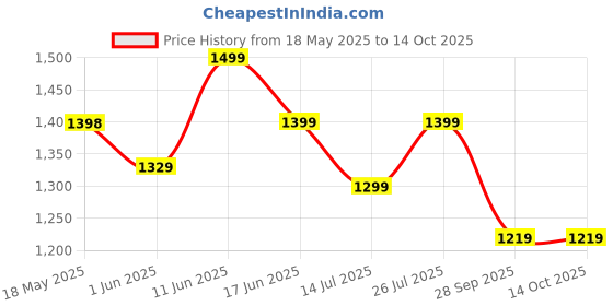amazon.in Koochie-Koo Comfortable Infant Carrier, Baby Sling Carrier with Safety Belt, Ergonomic Design Reclined Carrier with Hip Support for Toddlers, Feeding Pillow for Babies, 0-3 Months (Pack of 1, Pink) koochie-koo Price History Graph from 18 May 2025 to 14 Oct 2025