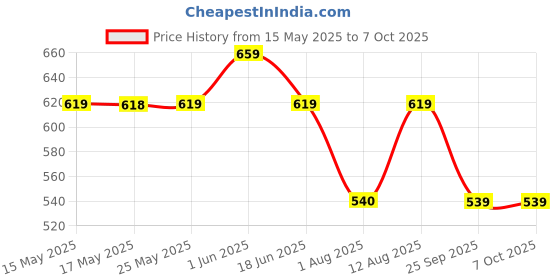 amazon.in Koochie-Koo Cotton Hosiery Washable Reusable Nappy, Diaper, Langot, Extra Absorbent With Wide Cushion/Padding, For Baby (Multi, 8 To 12 Months-L), 6 Count koochie-koo Price History Graph from 15 May 2025 to 7 Oct 2025