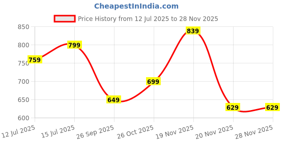 amazon.in koochie-koo Cute Print Umbrella for Kids, Attractive Kids Umbrella with Reflective Border and Covered Tips for Safety, koochie-koo Price History Graph from 12 Jul 2025 to 26 Nov 2025